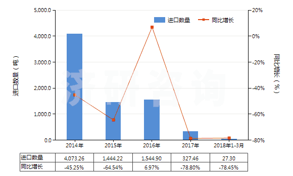 2014-2018年3月中國(guó)其他尼龍類紗線（未加捻或捻度≤50轉(zhuǎn)/米）(HS54024590)進(jìn)口量及增速統(tǒng)計(jì)
